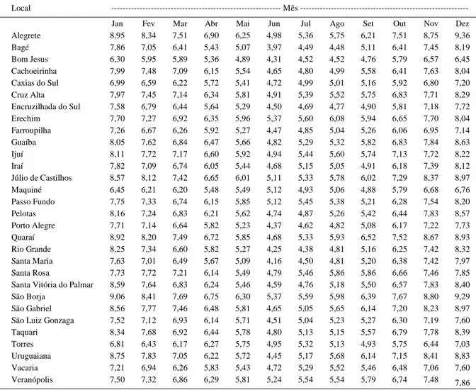 Tabela 3 - Estimativa da média (m) de cada uma das 360 séries temporais de média mensal de insolação diária, em horas dia -1 , em locais do Estado do Rio Grande do Sul.