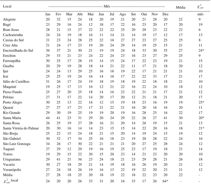 Tabela 4 - Tamanho de amostra (número de anos) para a estimativa da média mensal de insolação diária em locais do Estado do Rio Grande do Sul, com 95% de confiança e semiamplitude do intervalo de confiança de 0,5 horas dia -1 