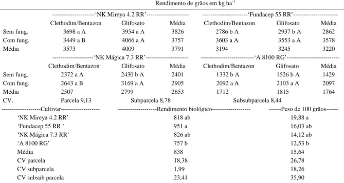 Tabela 1 - Rendimento de grãos em kg ha -1 , rendimento biológico (g m -2 ) e peso de 100 grãos (g) de quatro cultivares de soja: ‘NK Mireya