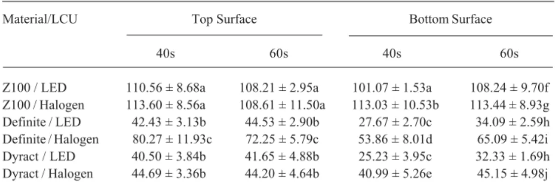 Table 1: Means (and SD) of VHN on top and bottom surfaces of the studied materials for each tested curing unit and exposure time (40 s and 60 s).