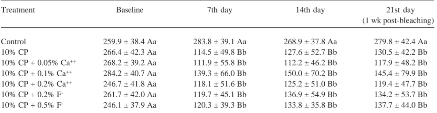 Table 1. Surface microhardness according to the treatments and time (mean ± SD).