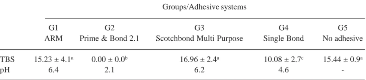 Table 2. Means ± SD of the tensile bond strength (TSB) (kgf) for the experimental groups and pH of the tested adhesive systems.
