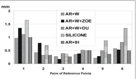 Figure 6. Differences between the measurements obtained with the interocclusal records and the standard measurements at the 6 pairs of reference points.