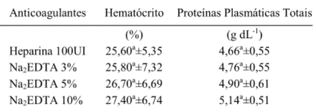 Tabela 1 - Valores médios e desvios-padrão do hematócrito e do teor de proteínas plasmáticas totais em surubim híbrido (Pseudoplatystoma reticulatum x P