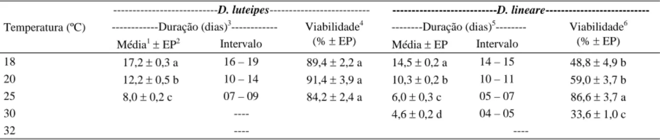 Tabela 1 - Duração e viabilidade da fase de ovo de Doru luteipes e Doru lineare em diferentes temperaturas