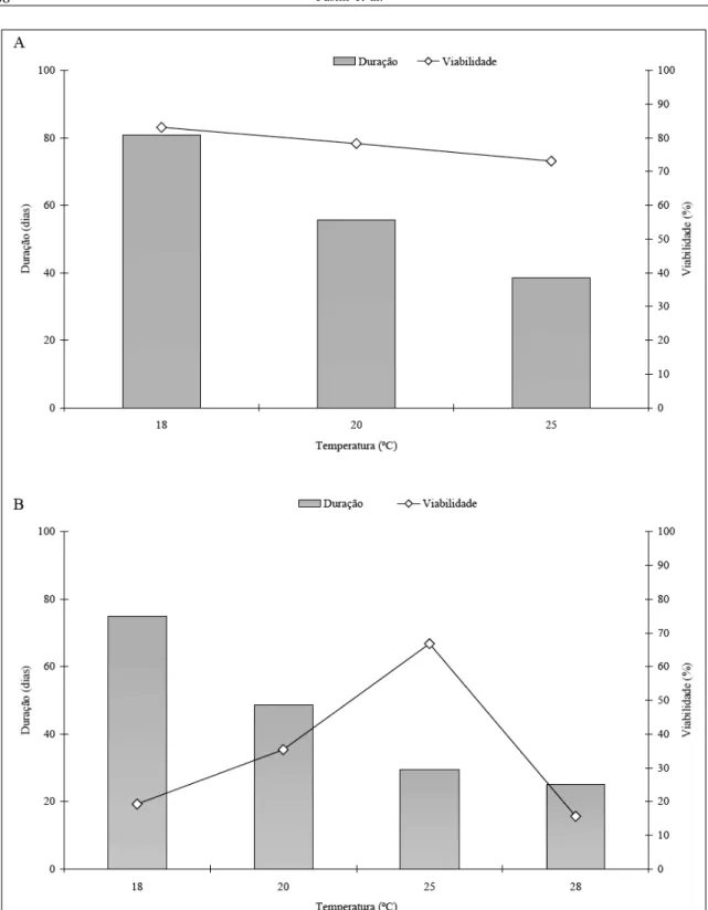 Figura 1 - Duração média e viabilidade do ciclo biológico (ovo-adulto) de D. luteipes (A) e D