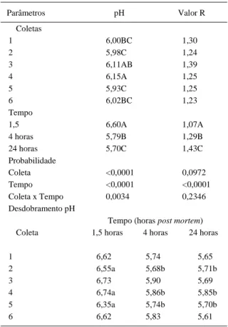 Tabela 1 - Avaliação do pH e valor R da carne de peito de matrizes pesadas de descarte realizado em três tempos (uma, cinco, quatro e 24 horas post-mortem) e em seis coletas (1 a 6)