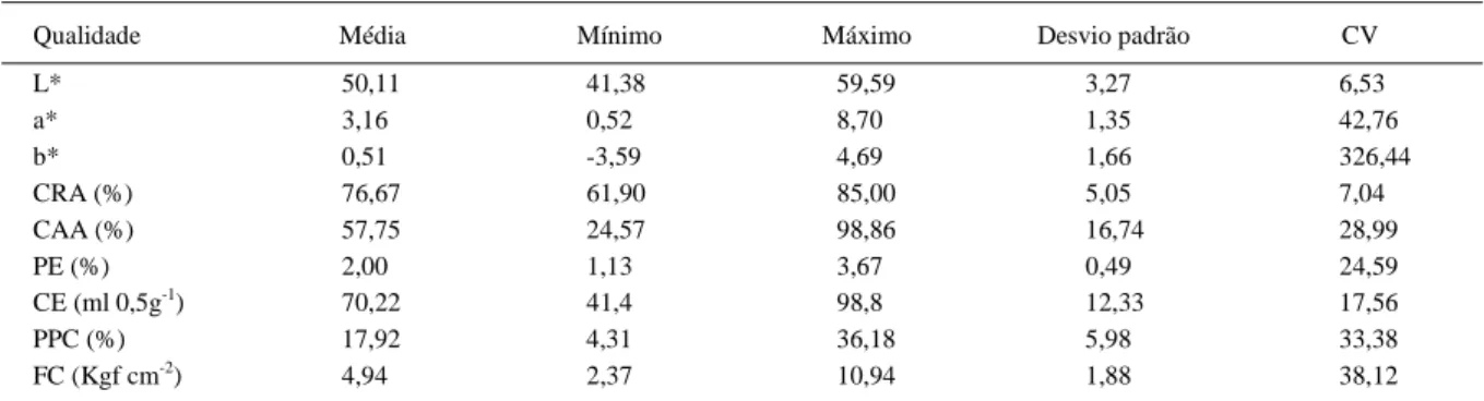 Tabela 2 - Estatística descritiva dos parâmetros de qualidade da carne de matrizes de descarte.