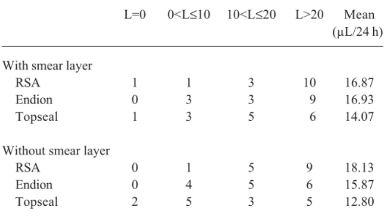Table 2. Microleakage of the root canal sealers after 1 month.