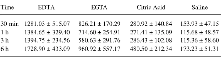 Table 1. Means (µg) and standard deviations (± SD) of the total amount of dye extracted in the control and experimental groups.
