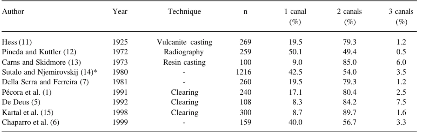 Table 2. Percentage of root canals in maxillary first premolars.