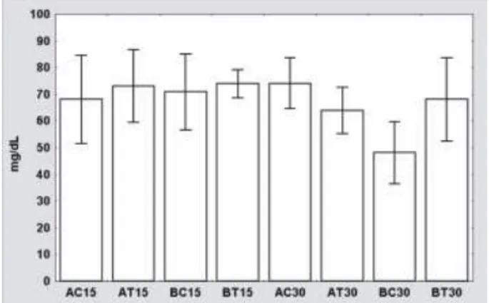 Figure 2. Means (±SD) of blood cholesterol level data (mg/dL).