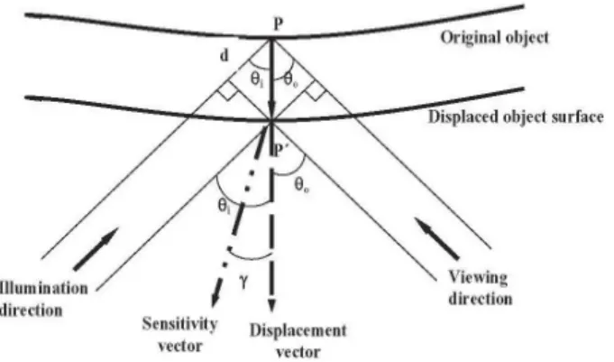 Figure 3. Diagram of displacement (d), angles (θ i  , θ 0  and  γ), displacement vector and sensitivity vector.