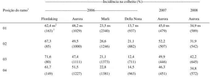 Tabela 3 - Incidência da podridão parda (%) em relação à posição do ramo na árvore, em pêssegos de cinco cultivares, em Rio do Sul-SC, 2006, 2007 e 2008.