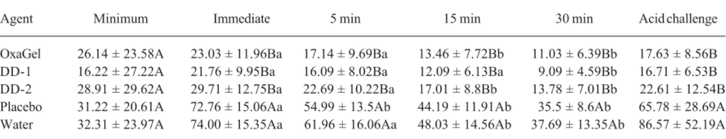 Table 1. Means (%) of hydraulic conductance (± SD) for each material (n=10) as a function of time and after acid challenge as well as minimum hydraulic conductance.