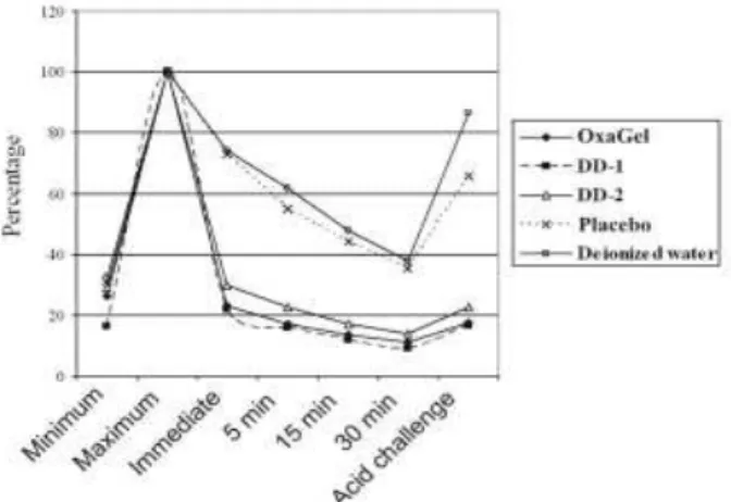 Table 1 shows the intragroup values of perme- perme-ability over time. For Groups I and III (OxaGel and  DD-2), there was a decrease in permeability but this decline was statistically significant only at 15 and 30 min (p<0.05)