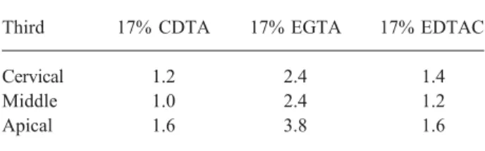 Table 1. Means of scores for smear layer removal with the irrigating solutions at each root canal third.
