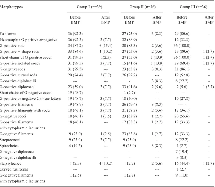 Table 1. Relative and absolute incidence of microbial morphotypes, in root canals before and after biomechanical preparation in the 3 experimental groups.