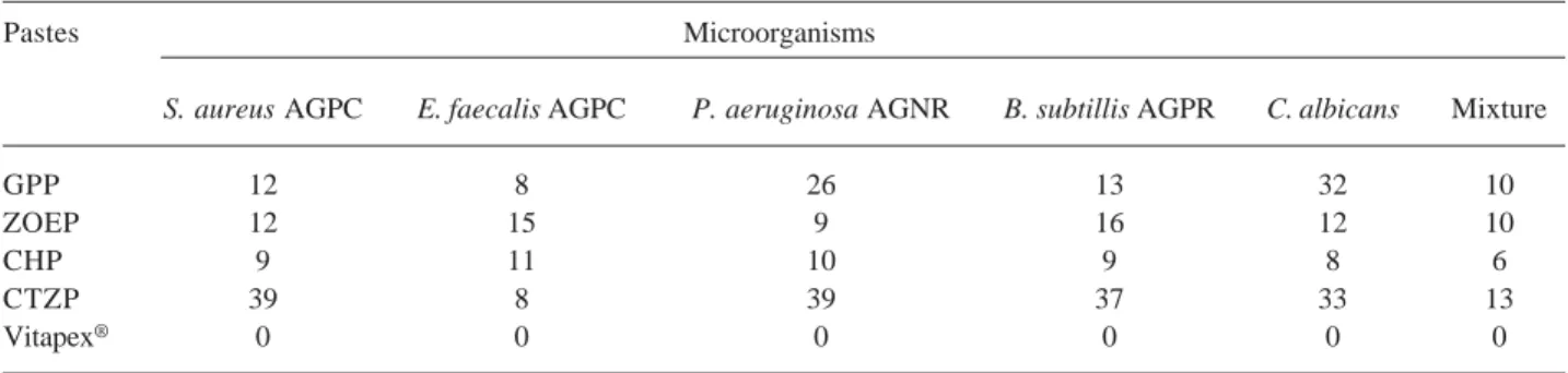 Table 2. Means of the diameters (in mm) of the inhibition zones in the agar diffusion test.