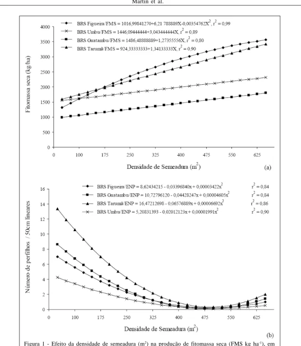 Figura 1 - Efeito da densidade de semeadura (m 2 ) na produção de fitomassa seca (FMS kg ha -1 ), em