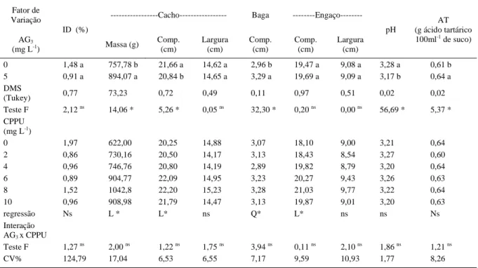 Tabela 3 - Efeito de doses crescentes do forchlorfenuron ou do AG 3  sobre variáveis físico-químicas da uva ‘Centennial Seedless’, São