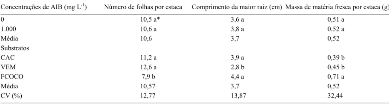 Tabela 1 - Número médio de folhas por estaca, comprimento da maior raiz (cm) e massa de matéria fresca por estaca (g) de azaleia