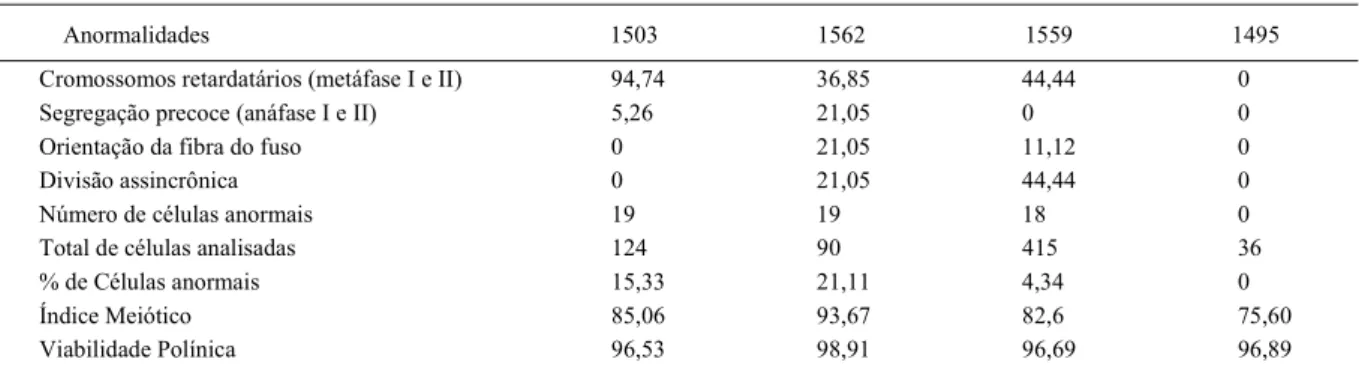 Tabela 1 - Porcentagem de irregularidades meióticas e comportamento pós-meiótico nos acessos UENF 1503, UENF 1562, UENF 1559 e UENF 1495.