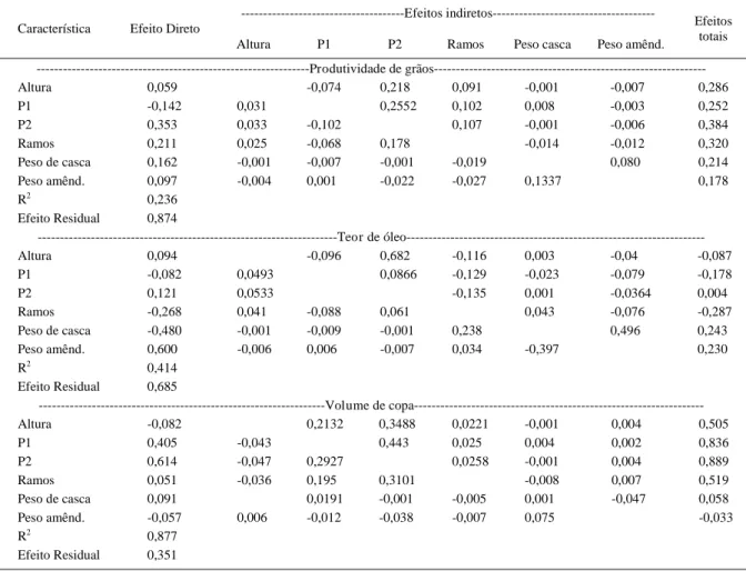 Tabela 2 - Estimativas dos efeitos diretos e indiretos das características secundárias altura, projeção da copa no sentido do menor espaçamento, projeção da copa no sentido do maior espaçamento, número de ramos, peso de casca e peso de amêndoas sobre as ca