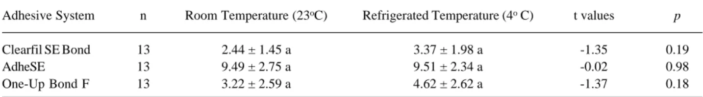 Table 1. Tensile bond strength means (MPa) to dentin of the three adhesive systems at room and refrigerated temperatures.