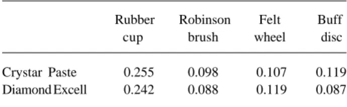 Table 1. Surface roughness means (Ra; in µm) obtained with the tested vehicles using either of the diamond polishing pastes.