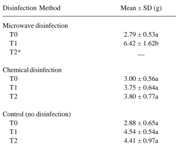 Table 2. Surface roughness means (Ra; µm) of the groups (n=10) at baseline (T0) and after disinfection procedures (T1 and T2).