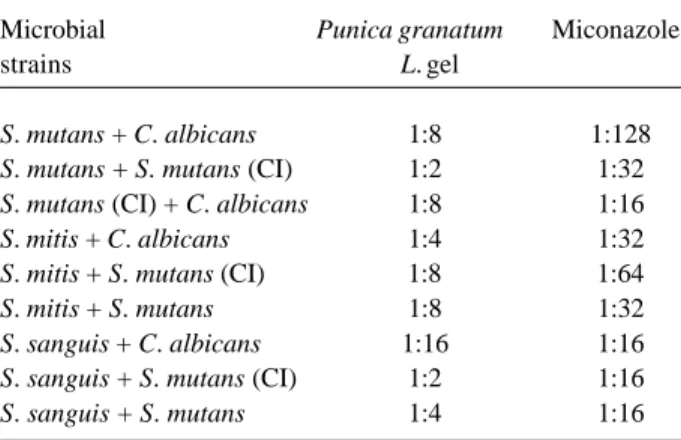 Table 1. Minimum inhibitory concentration of adherence of Punica granatum Linn gel and miconazole against the bacterial and yeast strains alone.