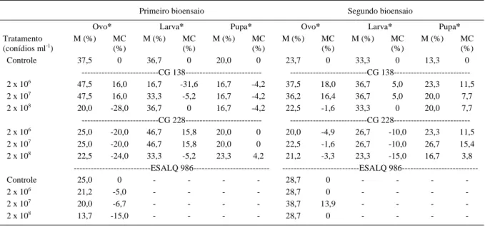 Tabela 1 - Percentual de mortalidade de ovos, larvas e pupas de Stomoxys calcitrans expostos aos isolados CG 138, CG 228 e ESALQ 986 de Beauveria bassiana em condições naturais de temperatura e umidade.