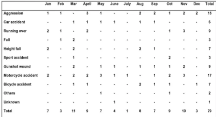 Figure 1. Gender and age distribution of the 91 patients with mandibular fractures evaluated in this study.