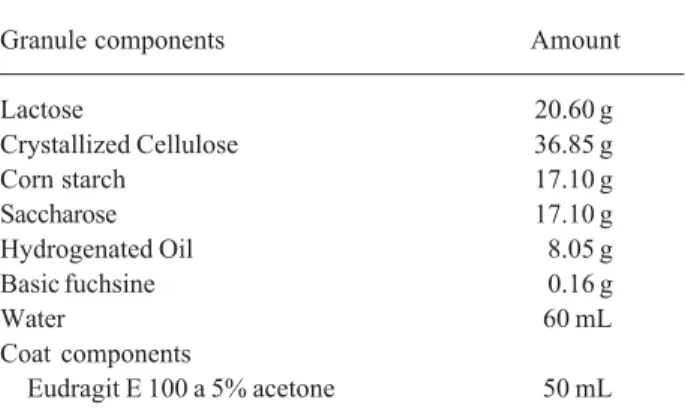 Table 1. Granule composition.