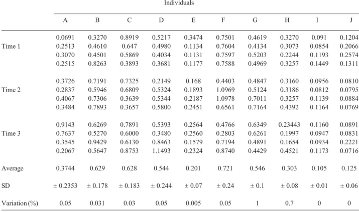Table 2. Values of absorbance of fuchsin release at the 3 evaluation periods.