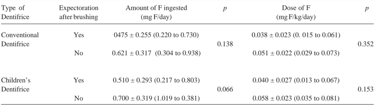 Table 3 displays the association between the amount of dentifrice ingested, the dose of fluoride to which the children were subjected and expectoration after toothbrushing