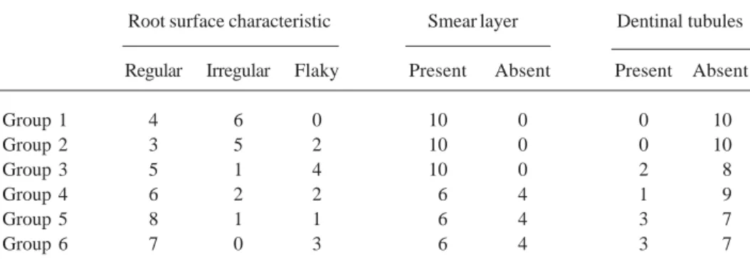 Table 1. Frequency of root surface characteristics, smear layer and dentinal tubules in each group.