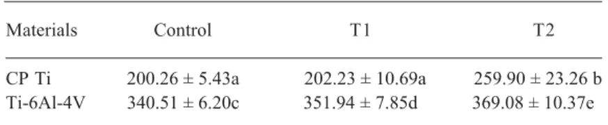 Table 2. Vickers hardness (VHN) means (± SD) for commercially pure titanium (CP Ti) and Ti-6Al-4V alloys according to the heat treatment performed.