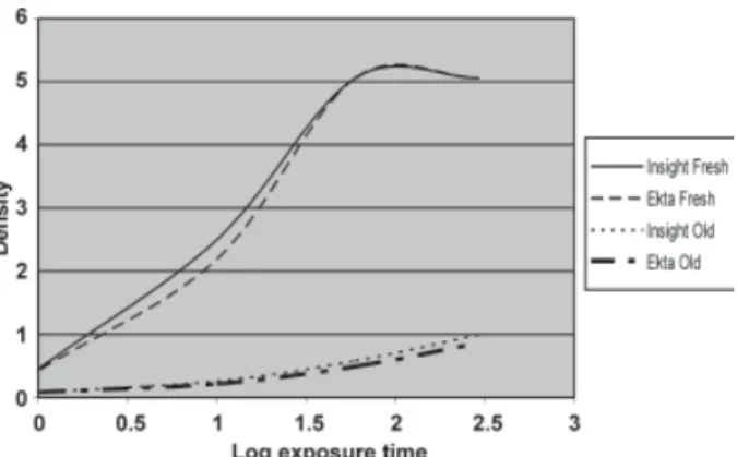 Figure 1. Characteristic curves of Insight and Ektaspeed Plus films using manual processing with fresh and old chemicals.