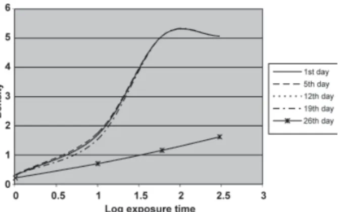 Figure 5. Effects of solution depletion on characteristic curves of manually processed Insight film.