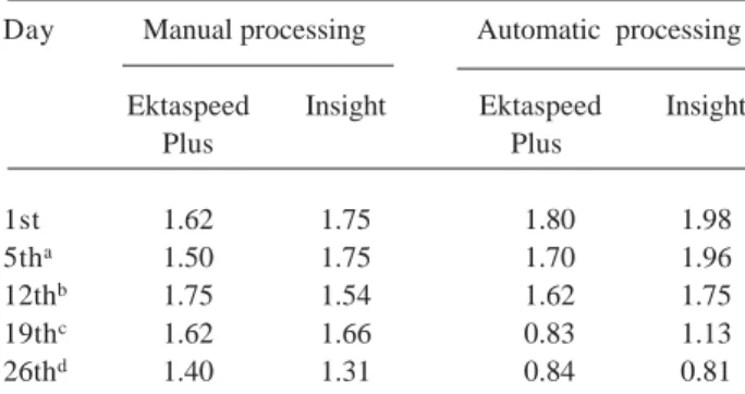 Table 3. Latitude values for Ektaspeed Plus and Insight films manually and automatically processed on different days.