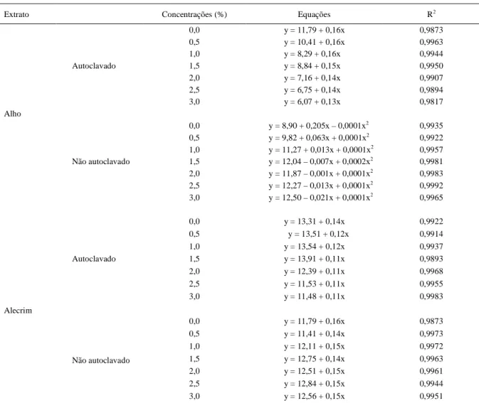 Tabela  1  -  Equações  e  coeficientes  de  determinação  (R 2 )  para  o  crescimento  micelial  de  Colletotrichum  lindemuthianum  incubado  com extrato  vegetal  autoclavado  e  não  autoclavado  de  alho  (Allium  sativum  L.)  e  alecrim  (Rosmarinu