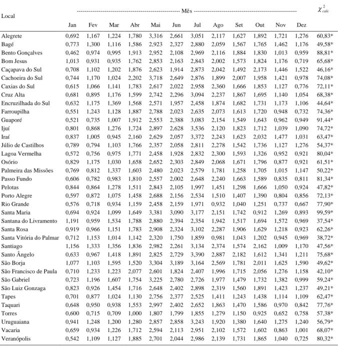 Tabela 2 - Estimativa da variância da temperatura do ar média mensal com os dados do período de 1931 a 1990 e valor calculado do teste de Bartlett das variâncias entre os meses em cada local (  calc2 ) do Estado do Rio Grande do Sul.