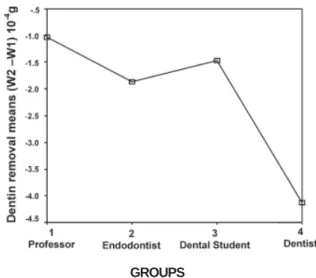 Figure 1. Means of dentin removal by each operator during preparation of root canals with a NSK reciprocating handpiece.