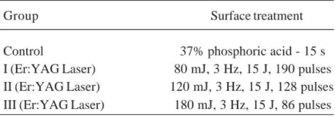 Table 1. Surface treatment groups.