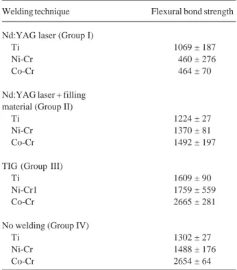 Table 1. Flexural strength means (in MPa) and ± SD for pure Ti, Ni-Cr and Co-Cr specimens (non-welded and welded groups).