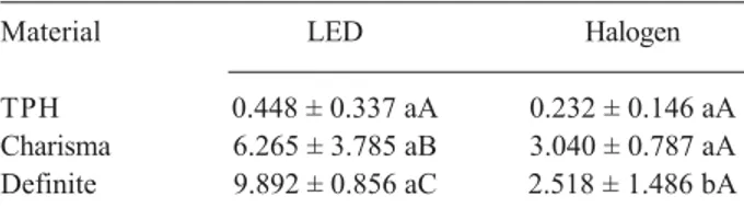 Table 2. Mass loss means (mg) and standard deviations for composite resins polymerized with two types of light-curing units.