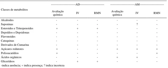 Tabela 1 - Classes das substâncias detectadas nos extratos do arilo de maracujazeiro amarelo, com diclorometano (AD) e metanol (AM)