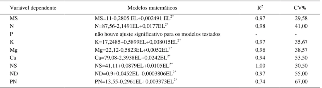 Tabela 1 - Modelos matemáticos estimados para biomassa e conteúdo de  macronutrientes na  parte aérea, número  de  sementes e número  e peso de nódulos de fixação biológica de nitrogênio em Lupinus albescens.